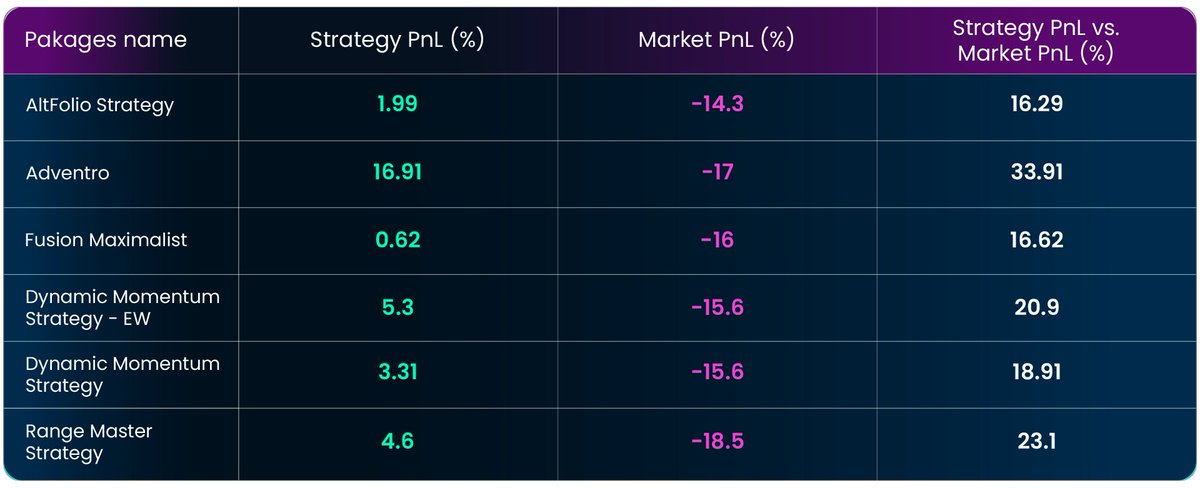wisdomise's tweet photo. GM Wisdomisers,

Recently, Wealth has shown strong performance. Even when the average market strategies show negative result, we ensure profitability for all the fam💡🧠

More AI strategy performance report:
https://t.co/svSaYPMevJ

#AI #Crypto #TradingStrategy https://t.co/jCSRe878nF