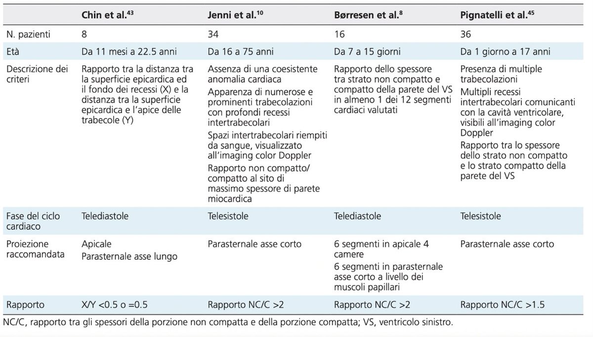 gitalcardiol's tweet photo. Che significato dare e come gestire il miocardio non compatto nei pazienti pediatrici? Sul #GIC di #Febbraio una rassegna by Monda et al., con la guida di Limongelli #LVNC
https://t.co/DKZLfMtYaw https://t.co/OTsvFYG5Xq