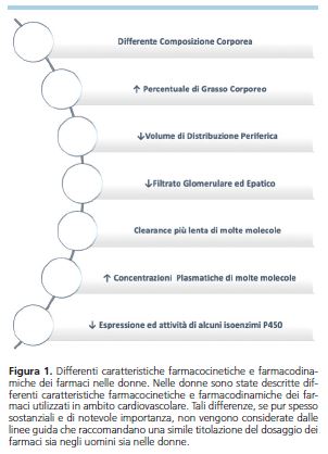 gitalcardiol's tweet photo. Per un approccio farmacologico differenziato sulla base del genere, il Position Paper #ANMCO by Lucà et al con la guida di Oliva passa in rassegna le caratteristiche delle varie classi di farmaci utilizzati in cardiologia
https://t.co/fmus0joBJk https://t.co/QgPp84e4lR