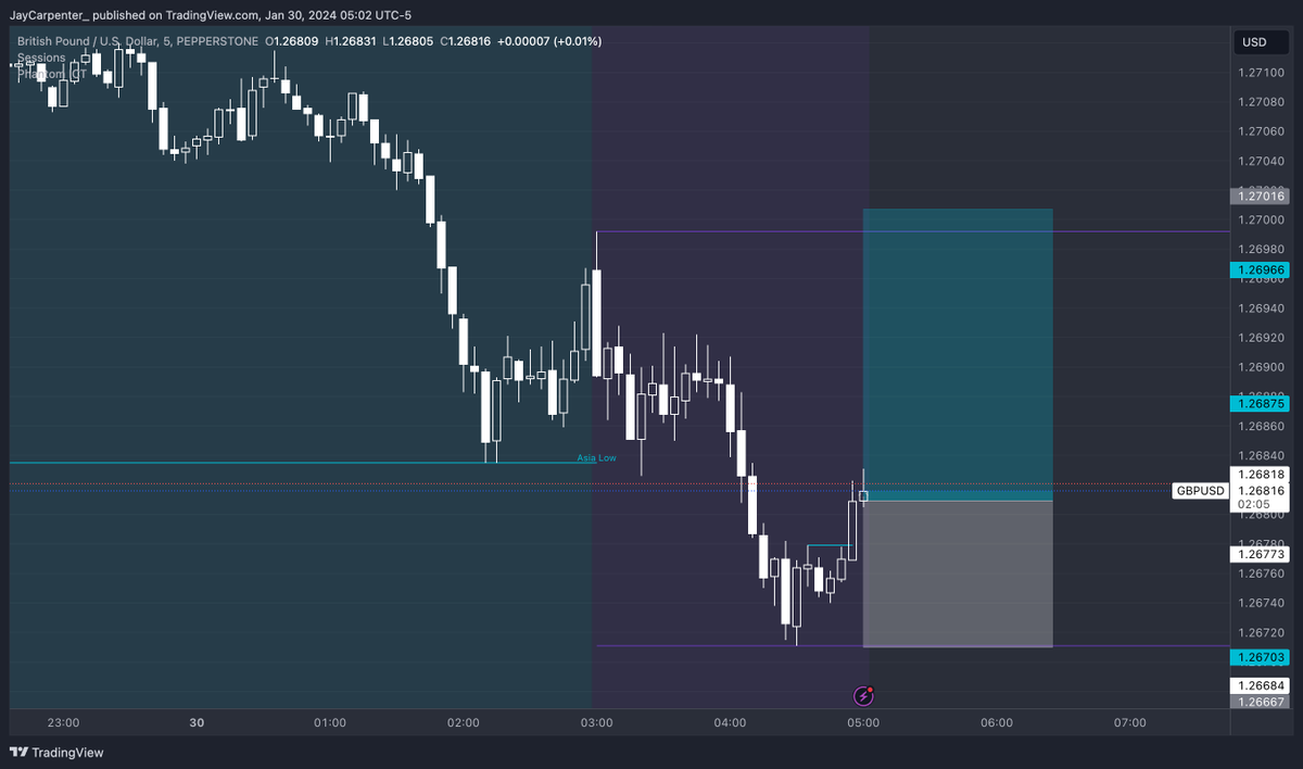 JayCarpenter_'s tweet photo. Entered #Phantom_Judas #GBPUSD Long #2RTarget #LiveTrade https://t.co/6cpP3oBVNH
