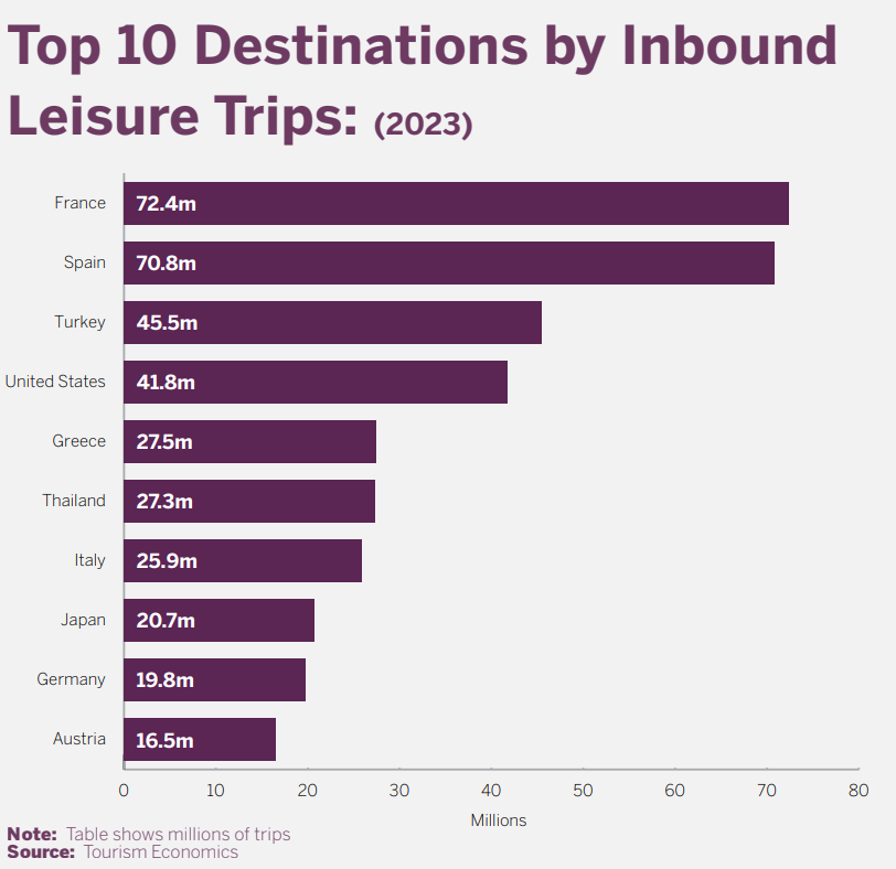 AlperUcok's tweet photo. Top 10 inbound tourism destinations in 2023 (WTM, millions)

France🇫🇷 72.4
Spain🇪🇸 70.8
Türkiye🇹🇷 45.5
US🇺🇸 41.8
Greece🇬🇷 27.5
Thailand🇹🇭 27.3
Italy🇮🇹 25.9
Japan🇯🇵 20.7
Germany🇩🇪 19.8
Austria🇦🇹 16.5 https://t.co/wWPhs7lyWC