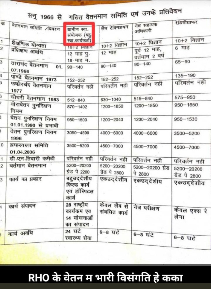 @SureshP05249600 <a href="/ShyamBihariBjp/">ShyamBihari Jaiswal</a> <a href="/OPChoudhary_Ind/">OP Choudhary</a> @GouriShanker_CG न्याय हमें कब मिलेगा वेतन विसंगति दूर करे