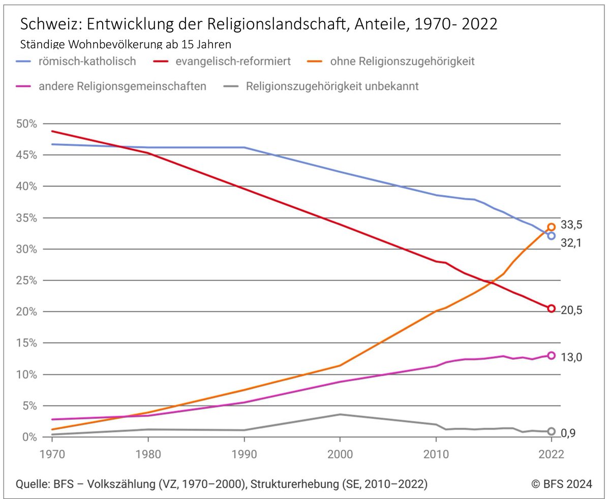 Konfessionsfreie in der Schweiz 2022.
Fowid-Notiz: Die Religionslosen in der Schweiz bilden die größte weltanschaulich/religiöse Gruppe. Mit rund 34 Prozent haben sie die bisher größte Gruppe, die römischen Katholiken (32 Prozent) übertroffen. fowid.de/meldung/konfes…