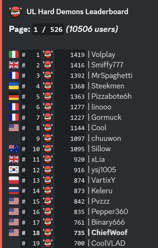 ChiefWoof's tweet photo. The player at #18 on the Geometry Dash Hard Demons leaderboard is best GD player ever. More to come soon 👀 https://t.co/3BBLvLqoMi