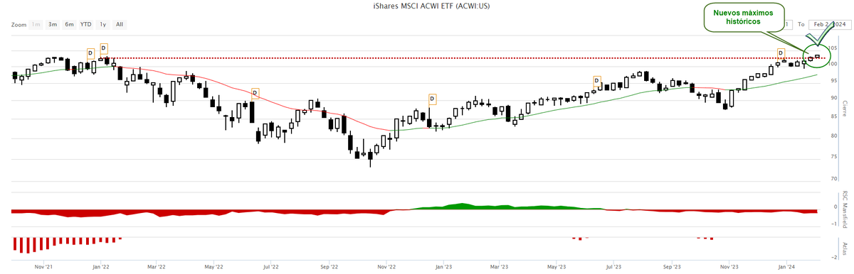 La renta variable mundial vuelve a máximos losmercadosfinancieros.com/la-renta-varia…