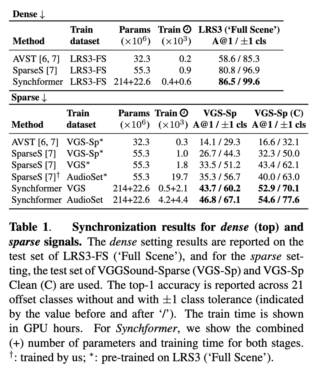 _iashin's tweet photo. 📢 Thrilled to share that our paper on "Synchformer: Efficient Synchronization from Sparse Cues" got accepted at #ICASSP24! 

🎉 Huge shoutout to the amazing team: @WeidiXie, Esa Rahtu, and Andrew Zisserman! 

Code: https://t.co/z9cKvBBZ3D
arXiv: https://t.co/64I5N14V89 https://t.co/zeAOwa0GDO