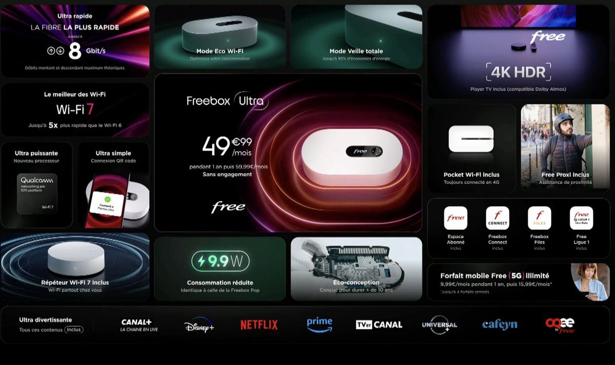 TiinoX83's tweet photo. 🆕 Freebox Ultra

🚀 Fibre 8 Gbit/s ⬆️⬇️
🛜 Wi-Fi 7
📡Pocket Wi-Fi 4G
📺 Netflix, Amazon Prime, TV By Canal, Cafeyn, Oqee Ciné, Disney+, Universal +,la chaîne Canal+

💶 49,99€/mois pendant un an, puis 59,99€/mois
📱 4 forfait Free à 9,99€/mois pendant 1 an, puis 15,99€/mois https://t.co/Od90dLQp5c