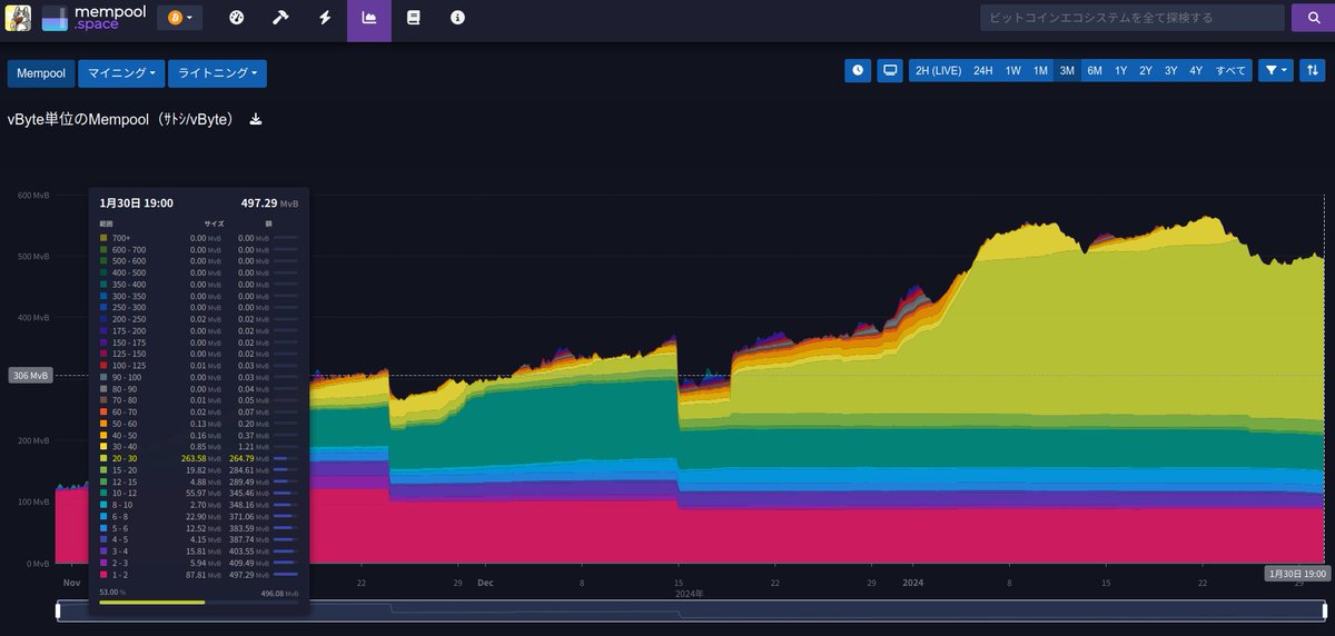 tnky2929's tweet photo. 20-30sats/vBの層(約260MvB)がぜんぜん減らない。
#BitcoinMempool https://t.co/bCIy3zCGCU