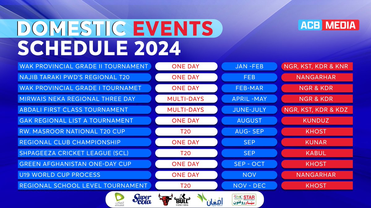 ACB Unveils 2024 Domestic Events Schedule! 🤩

6️⃣ One-Day Events
2️⃣ T20 Events
2️⃣ Multi-day Events
2️⃣ Age-Level Events
& 
1️⃣ Regional Event for the PwDs. 

Stay tuned for some exciting cricket action! 🏏

#ACB | #DomesticCricket