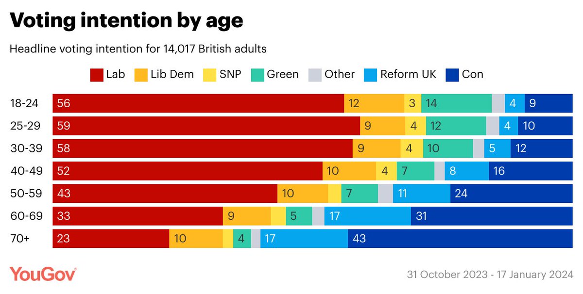 🧵/ We’ve examined headline voting intention from 14,000 voters over the last 3 months to take a detailed look at voting demographics as we head towards the likely 2024 general election yougov.co.uk/politics/artic…