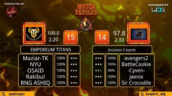 Emporium_Titans (@emporium_titans) on Twitter photo Nice win in FCL vs <a href="/ESCeSports/">ESC eSports</a>
We move on to the next round!
Lineup
<a href="/k___k02/">nyu</a>
<a href="/TK_Gamezz/">Maziar-TK</a>
<a href="/Rakibul_cOc/">Rakibul_cOc</a>
<a href="/Ashiqur21774533/">RNG ASHIQ</a>
<a href="/OSAID9696/">OSAID</a>
Managers
<a href="/Harshsin7/">Harsh</a>
<a href="/jeffrey/">jeffrey kalmikoff</a> Nice win in FCL vs <a href="/ESCeSports/">ESC eSports</a>
We move on to the next round!
Lineup
<a href="/k___k02/">nyu</a>
<a href="/TK_Gamezz/">Maziar-TK</a>
<a href="/Rakibul_cOc/">Rakibul_cOc</a>
<a href="/Ashiqur21774533/">RNG ASHIQ</a>
<a href="/OSAID9696/">OSAID</a>
Managers
<a href="/Harshsin7/">Harsh</a>
<a href="/jeffrey/">jeffrey kalmikoff</a>