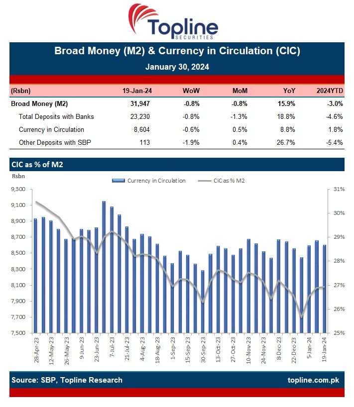 Broad Money (M2) in Pakistan down 0.8% WoW to reach Rs31.9trn as of Jan 19, 2024. This was led by 0.8% WoW decline in deposit with banks and 0.6% WoW decline in Currency in Circulation (CIC). 

#SBP #BroadMoney #M2 #Pakistan