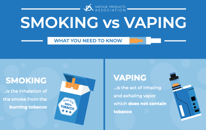VPASouthAfrica's tweet photo. 📊Curious about the differences between smoking and vaping? Check out this infographic comparing the two and highlighting the reduced harm associated with vaping. #VapingEducation
https://t.co/MdM3TvJDfv
@MRCza @SAQuitline @HealthZA @satfyf2030 https://t.co/CgWRh7Hqvj