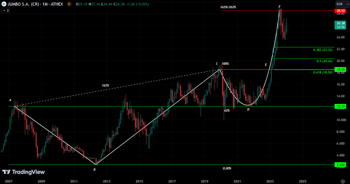 AnastasiosGe's tweet photo. #Bela #Jumbo #BABr #Greek #StockMarket ... - follow the Trend - follow the Fibos
το μηνιαίο διάγραμμα δείχνει ελπιδοφόρο, πιθανός bullish σχηματισμός ascending Scallop (CDEF) with Handle https://t.co/0k7MAjbkEl