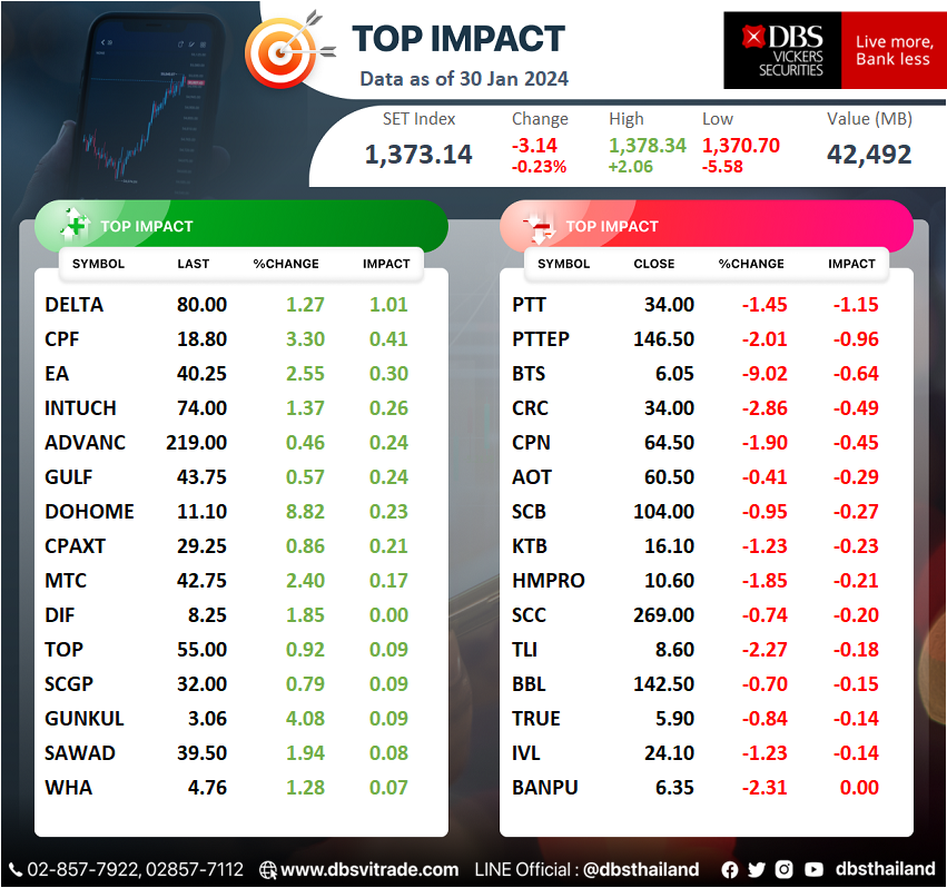 dbsthailand's tweet photo. Top Ranking: SET Impact
[30 Jan 2024]

#DBSThailand #DBSTopImpact #TopImpact #SETTopImpact #SET https://t.co/F8mTF854Os