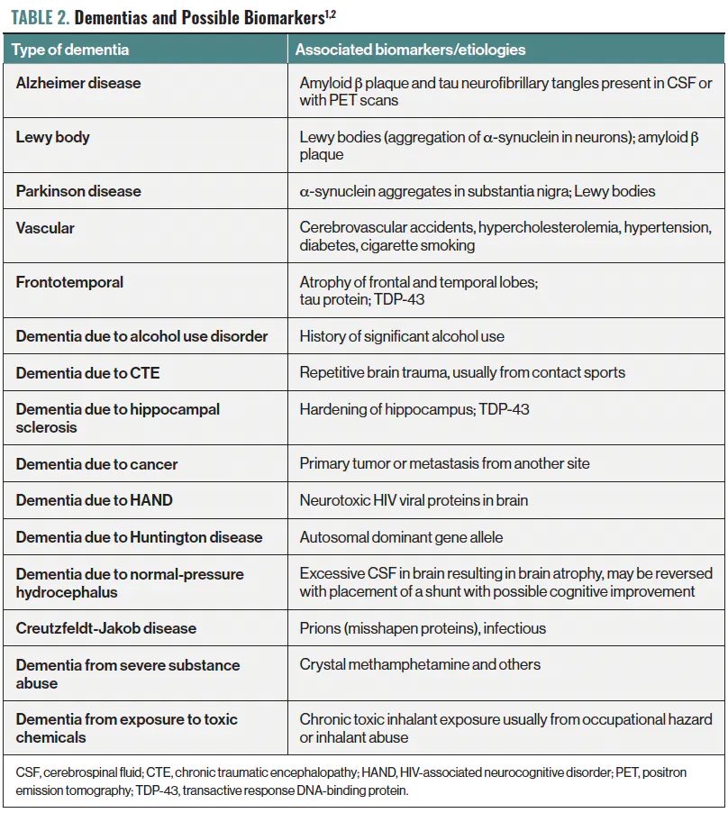OGdukeneurosurg's tweet photo. Types of dementia and biomarkers https://t.co/TrLAgBThSz