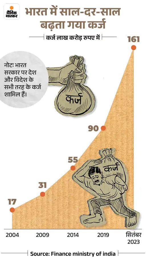 2004 में भारत सरकार पर कर्ज 17 लाख करोड़ रुपए था। 
2014 तक बढ़कर ये 55 लाख करोड़ रुपए हो गया। 
2023 सितंबर तक बढ़कर 161 लाख करोड़ हो गया है। 
यानी पिछले 9 साल में भारत सरकार पर 192% कर्ज बढ़ा है। 
और कहते है 2030 तक 7 ट्रिलियन इकनॉमि होगी 😶
#Budget2024 #BudgetWithBhaskar
