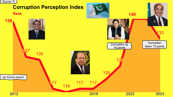 SaleemFarrukh's tweet photo. Corruption Perception Index https://t.co/FAKdMpUuqt