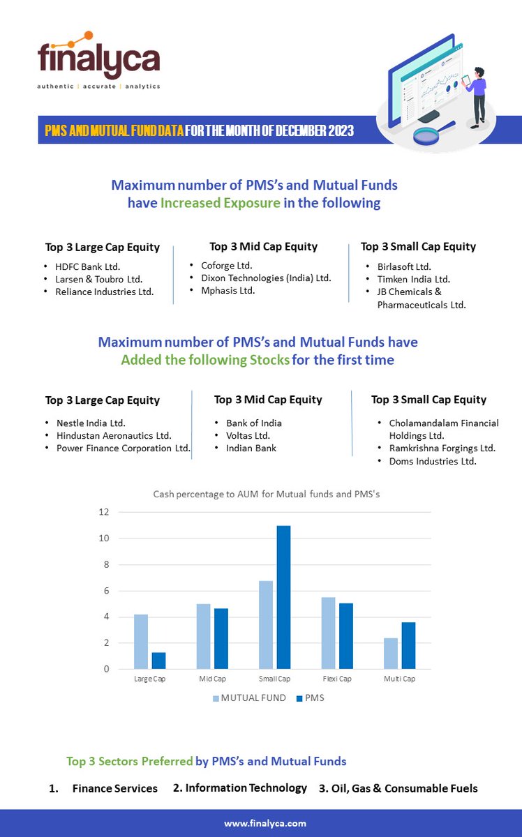 finalyca's tweet photo. Check out the Finalyca Platform to get insights on stocks and sectors being added by Fund Managers of PMS's, AIF's MF's and ULIP's.
#LargeCap #Midcap #smallcap #mutualfunds #pms #Aif #ULIP #MF #Finalyca #Pmsbazaar #Analytics #Fincorp #Startup #stockmarket https://t.co/gRy0Ja6kbu