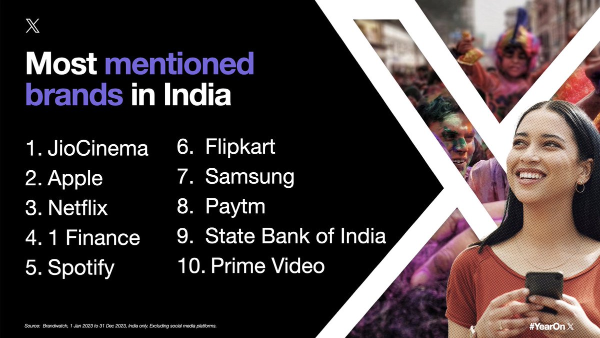 MarketingIN's tweet photo. 𝕏 is the global town square where brands and customers meet.

Here are the brands that kept people talking on 𝕏 in 2023.

Congratulations to @JioCinema for being the most mentioned brand in India 🙌

#YearOn𝕏 https://t.co/Orak59w2KE