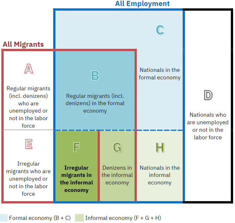 How should we think conceptually about irregular migrants in the informal economy? How do we measure this? We tell you in the latest @MIrreM_project paper: zenodo.org/records/105694… @COMPAS_oxford