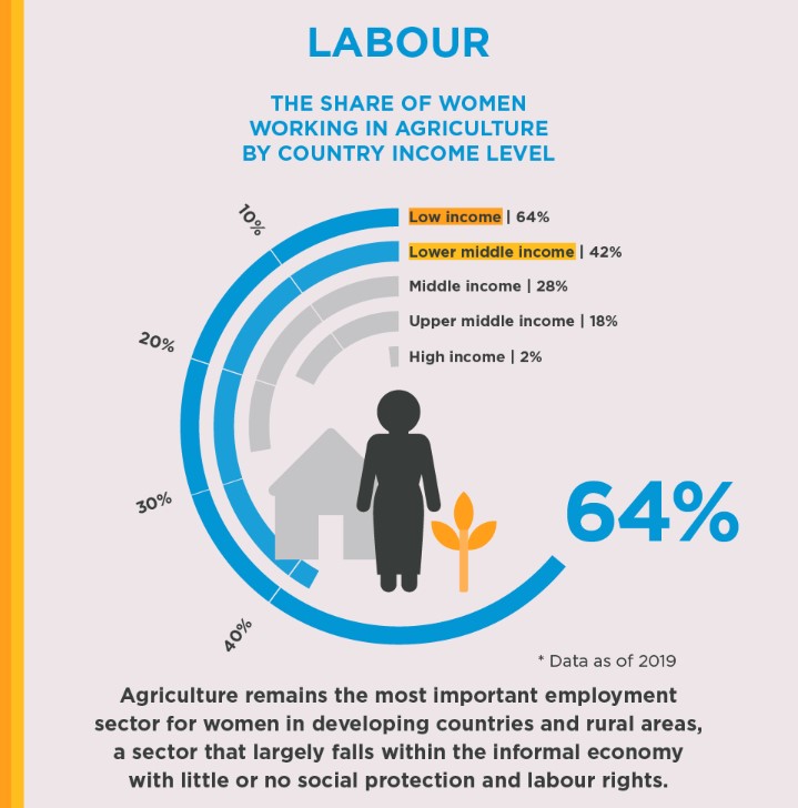 Did you know that women in rural areas are more likely to live in poverty? Yet rural women play a vital role in safeguarding food security and building climate resilience, particularly in low & lower middle income countries (UN Women). ♀️🌱