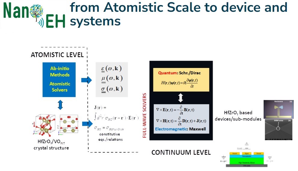 NanoEh_Project's tweet photo. 📢Did you know that @NanoEh_Project is a multidisciplinary European project whose research starts at atomistic⚛️scale passing through a continuum-level and finalizing at sub-modules and device scale?📟📡🔋
More information in our website🌐 https://t.co/o6oaaMmbwS
#nanotechnology https://t.co/8bXPQzPtqY