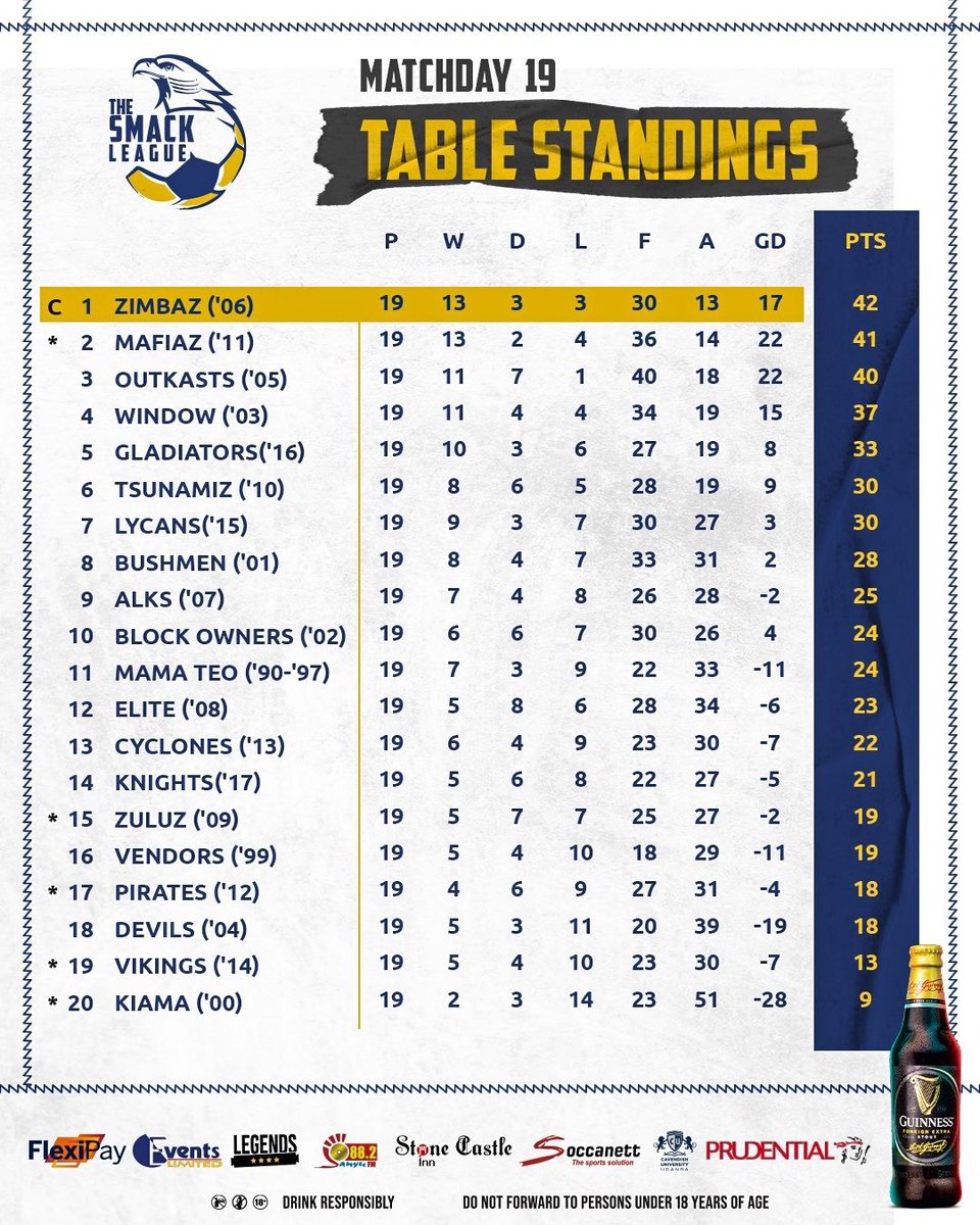 Not the season we wanted, but was a good preamble to our preps for #TSL7. We finished 9️⃣th.

Thx to all #TeamAlks, players, non-players, guests and our sponsors for being part of a memorable season.

<a href="/superidecarwash/">Superide Car Wash - Acacia</a>, <a href="/BritamUganda/">Britam Uganda</a>, <a href="/Lilyish256/">Lilyish Beauty & Wellness Store</a>, <a href="/wokaen/">william</a>, #BrownStridge.

#GoAlks