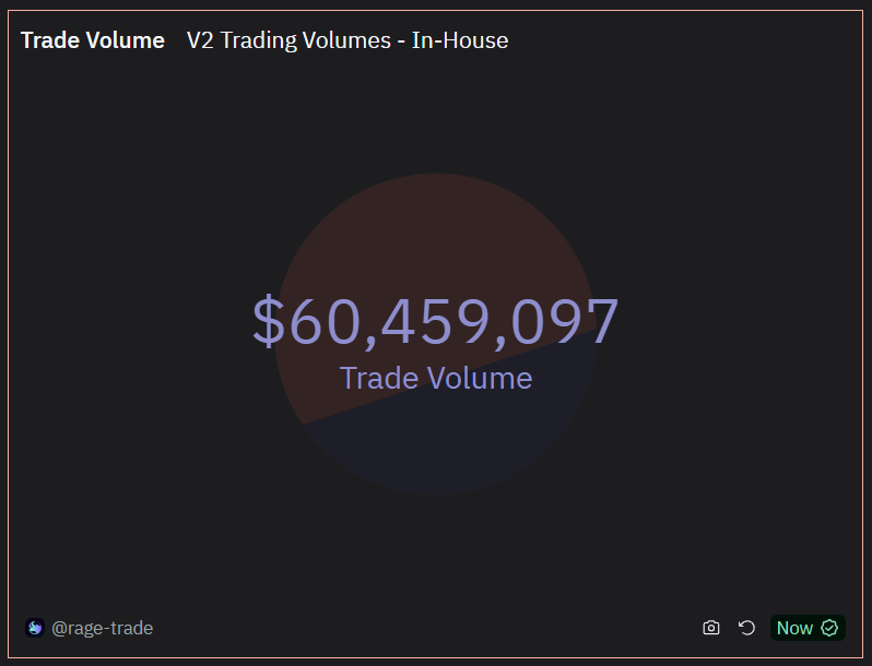 Rage has now crossed $60m in volume!

Why do traders love Rage?
- Aggregated markets &amp; liquidity on <a href="/GMX_IO/">GMX 🫐</a> + @synthetix_io
- Soon <a href="/HyperliquidX/">Hyperliquid</a>, <a href="/aevoxyz/">Aevo</a> + more
- Fee rebates on GMX v2

Join ~1000 users at app.rage.trade for the best on-chain perp trading experience!