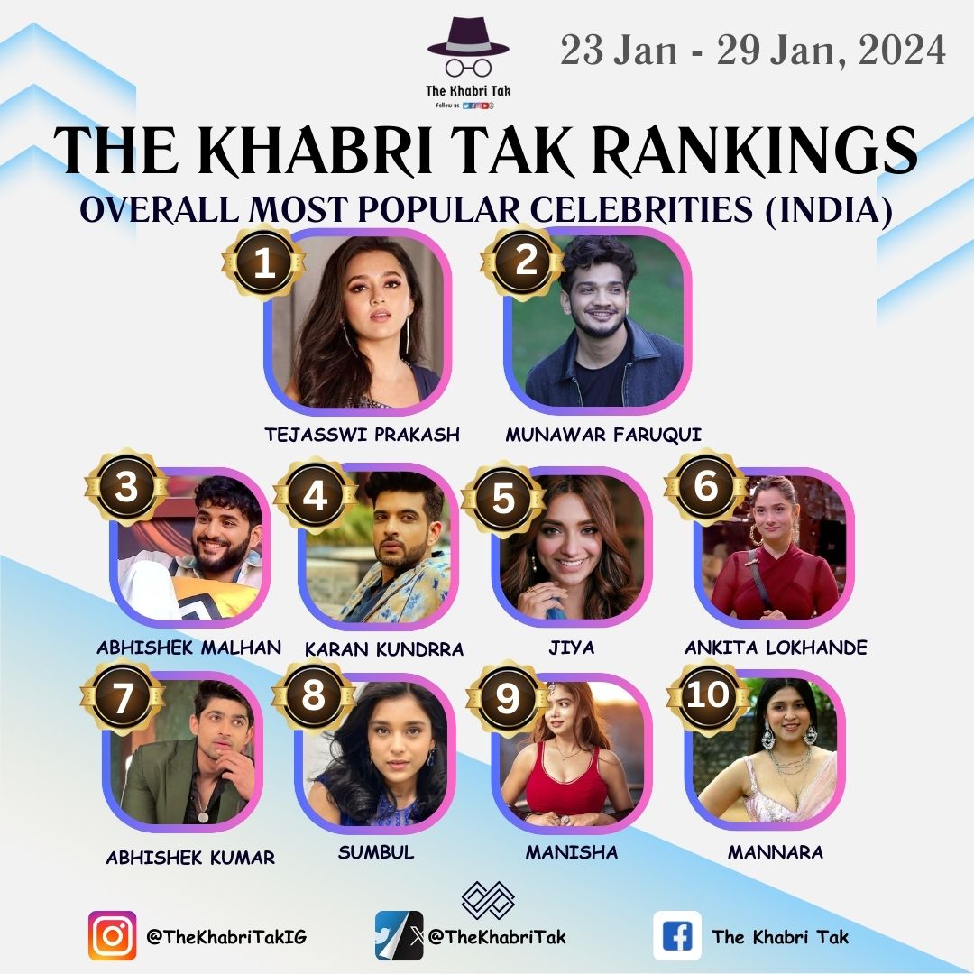 Rankings #TheKhabriTak !! 

#CelebrityRanking: Overall digitally most loved celebrity ranking is here (23 Jan - 29 Jan '24)

Check out the digital stars that made it to this list. 

#TejasswiPrakash #JiyaShankar #SumbulTouqeerKhan #ManishaRani #AnkitaLokhande #MannaraChopra