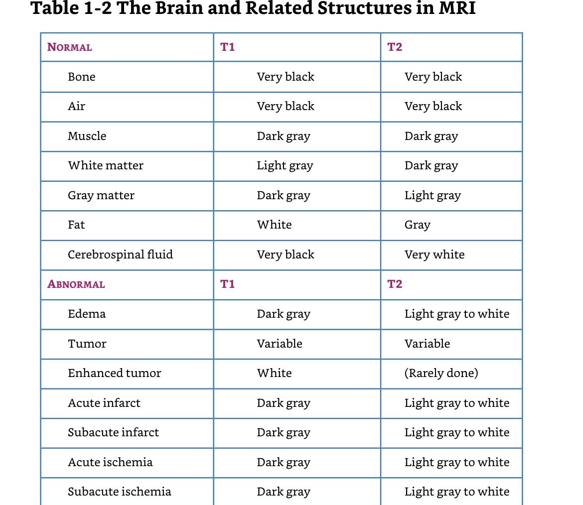 Simple cheat sheet for brain MRI normal and pathology clues