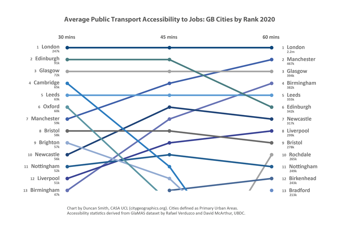 citygeographics's tweet photo. How to accurately measure public transport accessibility for GB cities using the PTAI-2022 dataset-
https://t.co/yyH9SBNUuL https://t.co/xGvvnPjgcW
