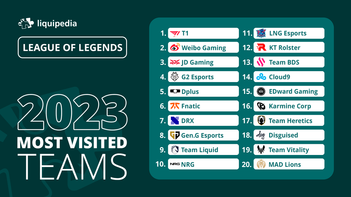 And to follow up our players, here's the most visited team pages on League of Legends Legends wiki in 2023! 1. @T1LoL 2. @WeiboGamingLoL 3. @JDGaming 4. @G2esports 5. @DplusKIA 6. @FNATIC 7. @DRXGlobal 8. @GenG 9. @TeamLiquid 10. @NRGgg