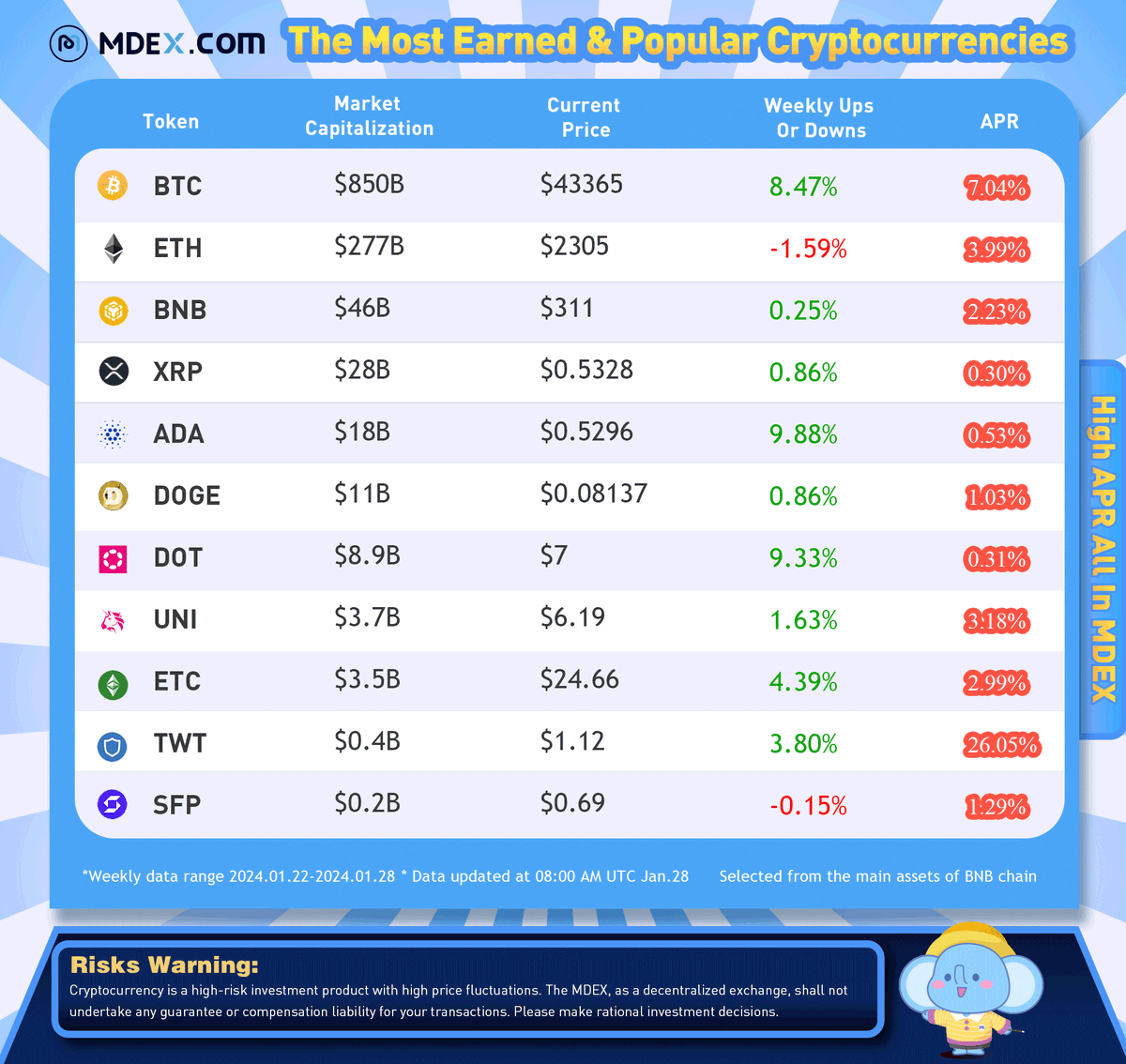 📈Check out the 'Most Earned & Popular Major #Cryptocurrencies Ranking' with the highest #APR on MDEX.com on #BNBChain from Jan 22-Jan 28. 💜Stay tuned to @Mdextech for more updates on HIGH APR #Cryptocurrencies. #BTC #ETH #BNB #XRP $tip #USTC
