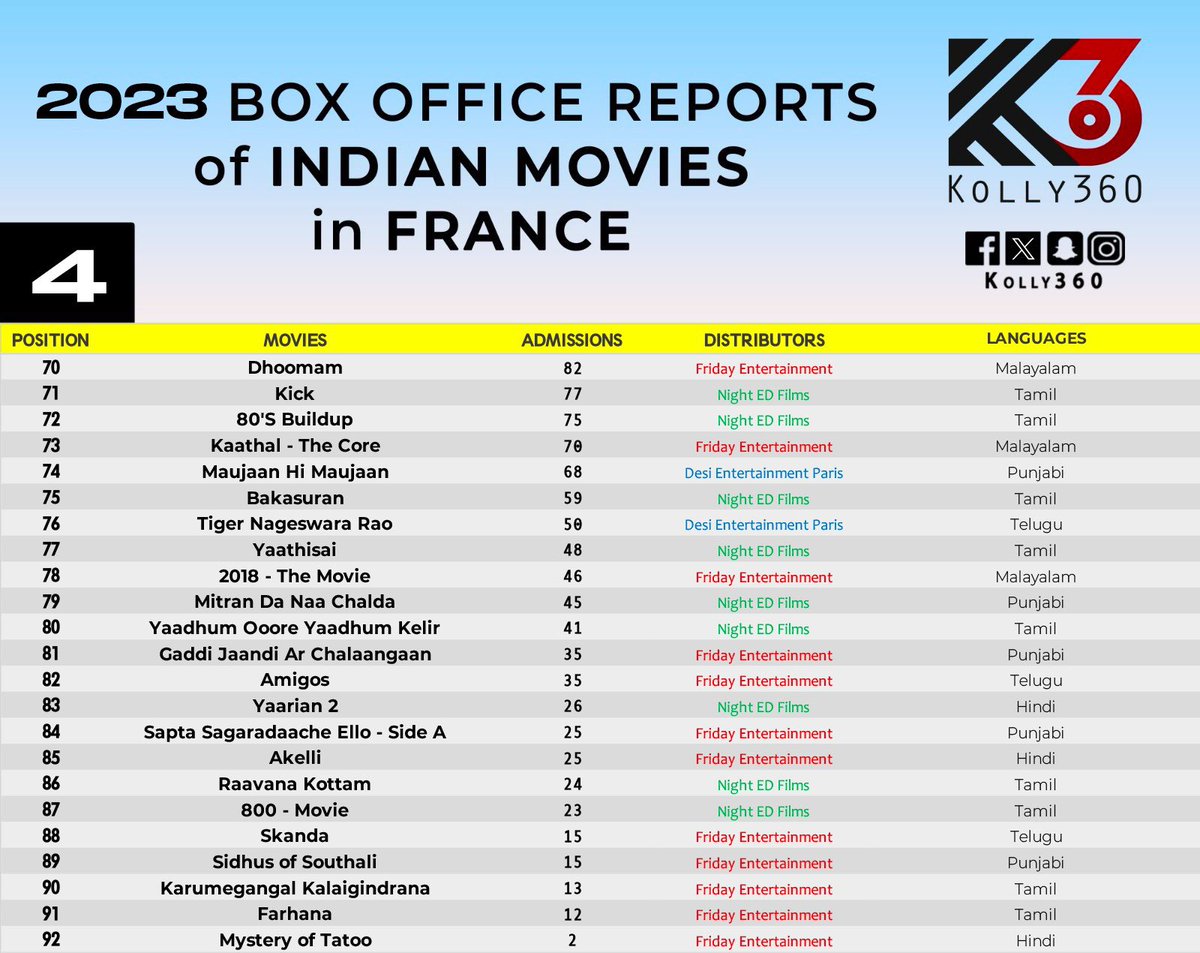 Here comes the Official 2023 #BoxOffice Reports of Indian Movies in France 🇫🇷

Record Breaker #Thalapathy #Vijay's #Leo holds the 1st place, followed by #SuperStar #Rajinikanth's #Jailer &amp; #ShahRukhKhan's #Jawan ! 

<a href="/rameshlaus/">Ramesh Bala</a> <a href="/itisprashanth/">Prashanth Rangaswamy</a> <a href="/taran_adarsh/">taran adarsh</a> <a href="/cinemapayyan/">Cinemapayyan</a> <a href="/sri50/">Sreedhar Pillai</a>