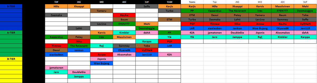 Vähä myöhässä FCL Tierlist, mutta se on pikkuvikoja. Kolikkoa on jälleen heitetty ja toivottu parasta.