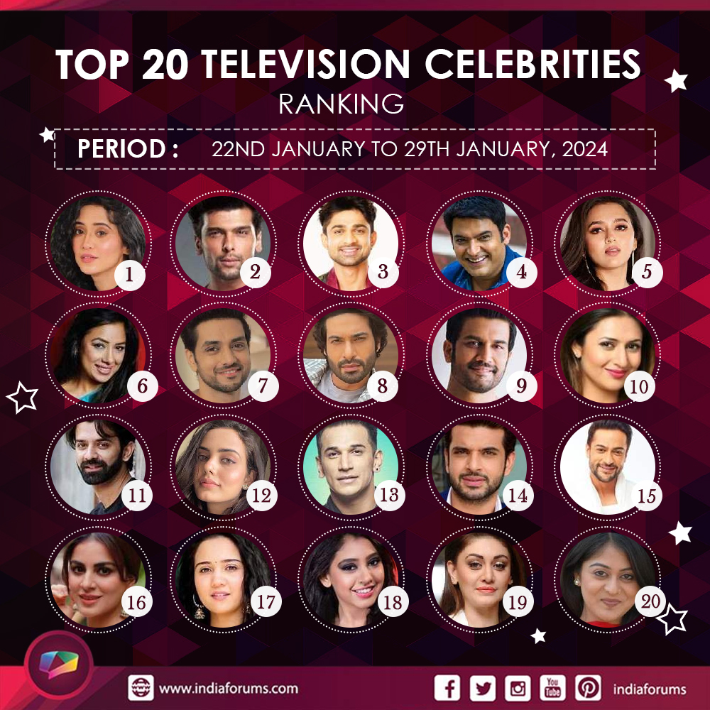 #CelebrityRanking: We’re back with this week’s celebrity ranking report. Take a look at the charts and tell us if your favourite star made it to the list (Ranking is calculated based on Celebs Buzz, Fan Following, Social Media Engagement) indiaforums.com/person/list?ci…