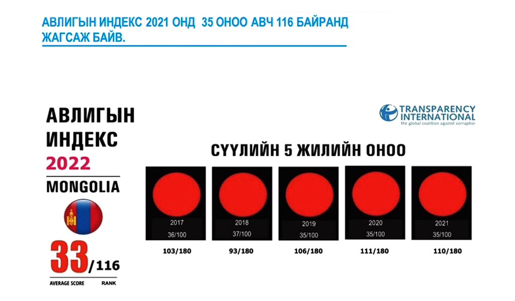 Өнгөрөгч 2022 оны Авлигын индексээр манай улс "Авлига эрчимтэй өсөж буй 10 орны нэг"-т орсон юм. Тэгвэл "Авлигын төсөөллийн индекс 2023"-т Монгол Улс 33 оноогоор 121 дугаарт эрэмбэлэгдэж, түүхэн доод оноо авлаа.
