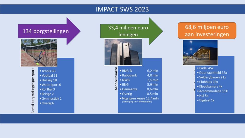 Borgstellingen Waarborgfonds Sport (SWS) leiden tot ruim 68 miljoen euro aan investeringen in 2023 sws.nl/nieuws/borgste…