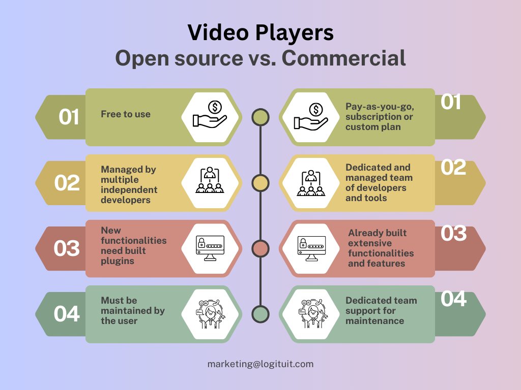 Logituit's tweet photo. Video Players are crucial for your streaming platform. When both Open-source and commercial video players have their own challenges, what do you think would suit your streaming platform best?
#logituit #Video #technologies #OTT #streaming #videoplayers https://t.co/ZM3XkWSOH4