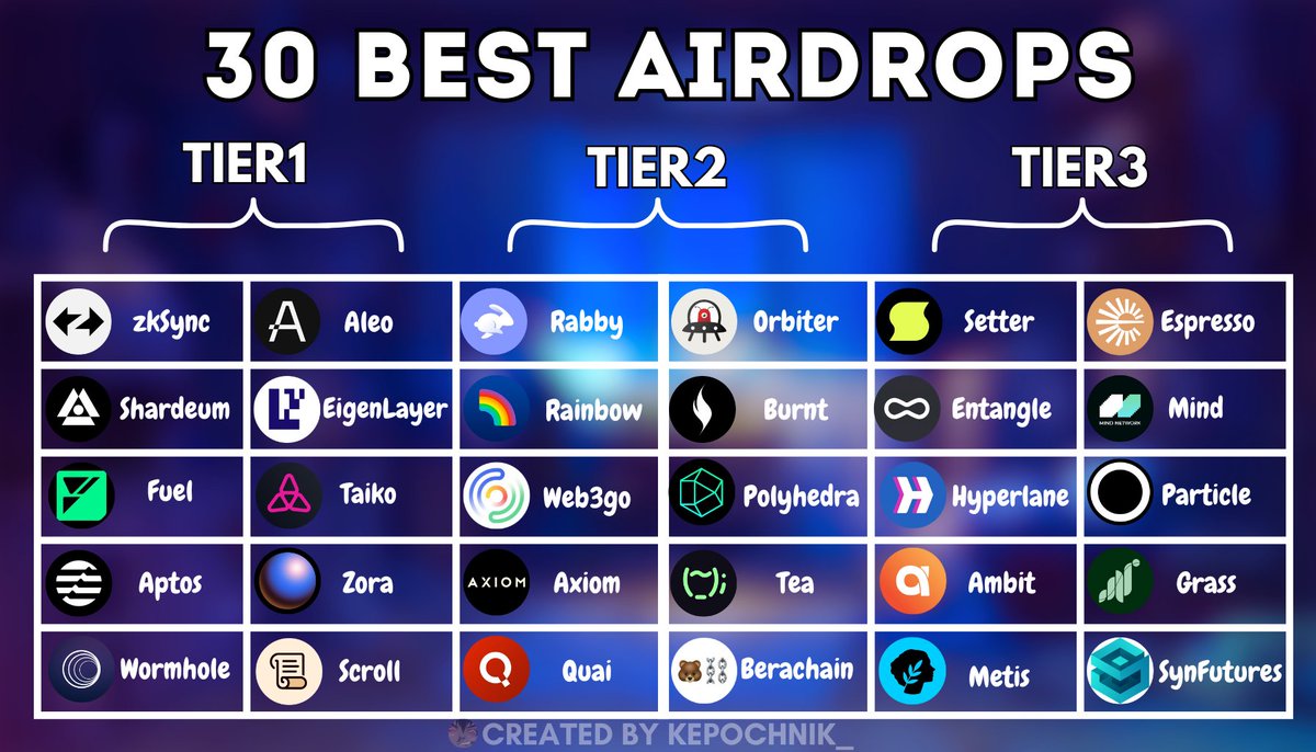 kepochnik's tweet photo. These projects gonna help you make your first $250K
I've rounded up the top 30 projects that could make you tens of thousands richer.
Start work so you don't miss the next airdrop π§΅π (+bonus) https://t.co/rzEndhh5IN