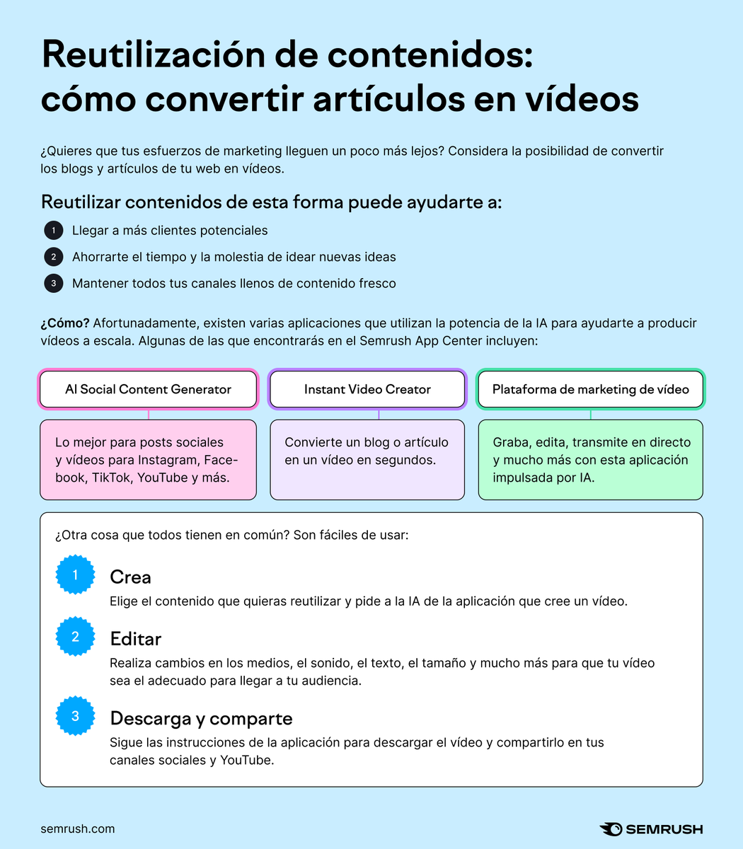 semrush_es's tweet photo. Tienes la lucha de mantener el contenido en diferentes plataformas 😑 

¿Un movimiento inteligente? Reutiliza tus blogs y artículos existentes en vídeos para YouTube y las redes sociales. ¡Tenemos herramientas para hacerlo rápido y fácil! https://t.co/ef4ytnkFXp https://t.co/QLe9yZCJod