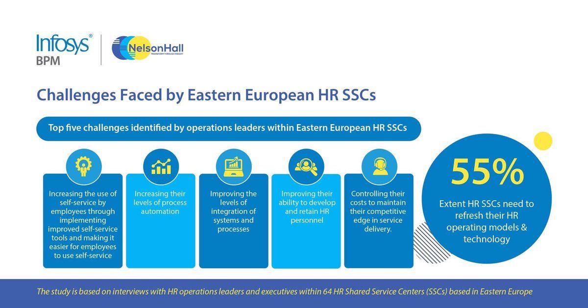 NHInsight's tweet photo. Get a copy of #NelsonHall / @InfosysBPM report, which delves into the five challenges faced by #HR operations leaders across 64 HR #SharedService Centers based in Eastern Europe: https://t.co/3LPc0Nsl9u #SSC #SharedServices https://t.co/debe87y85Q