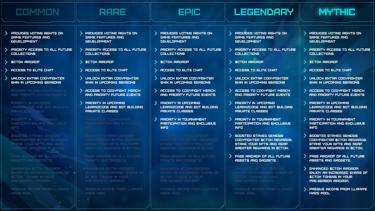 💯 Cfighters: the game's heartbeat with intrinsic value

Genesis holders get perks like voting, bonus skins, and access to future collections, with rarer ones offering even greater benefits. The mythic tier is only for NFT owners post-mint.

Secure yours: premint.xyz/codyfight/