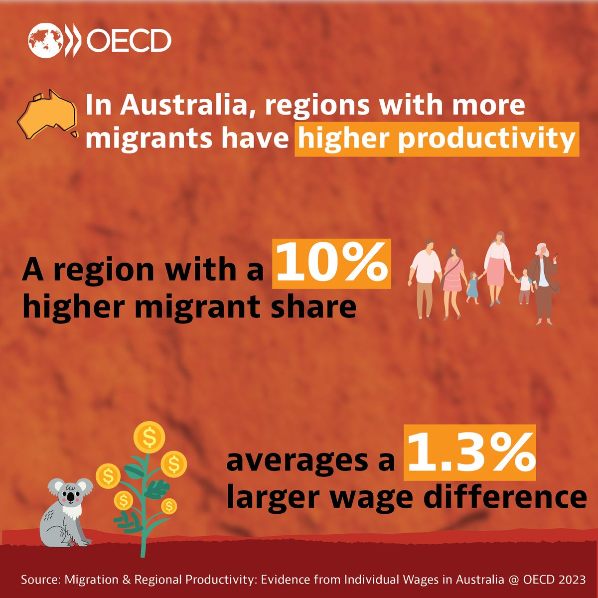 OECD_local's tweet photo. 💡  In #Australia, regions with larger shares of migrants have higher regional wages. 

Furthermore, lower-skilled natives benefit slightly more from migration than higher-skilled natives.

Read the paper ➡️ https://t.co/s5BnqJzEXh

@Moreno_Monroy_A 
@Treasury_AU https://t.co/5v8YFrQ7FK
