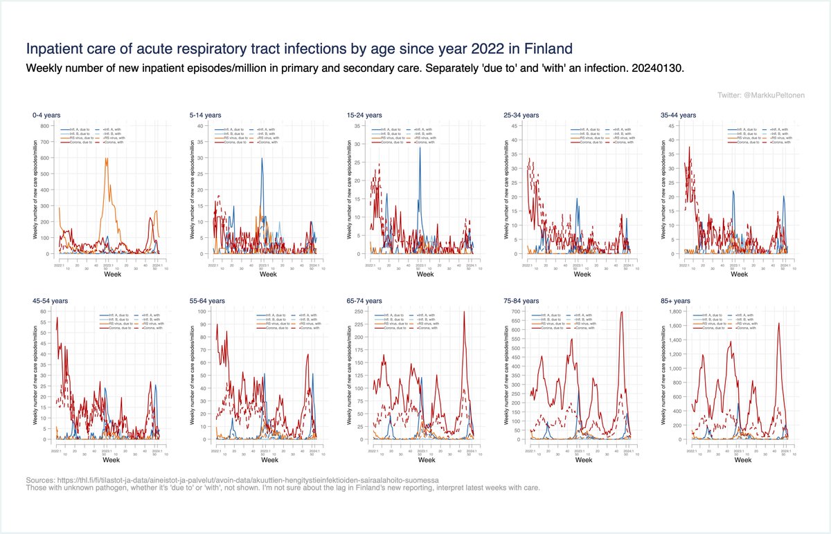 Finland, new prim/sec. care episodes of acute resp. tract infections since year 2022. Corona, Influenza A+B, RS, separately due to/with. Hengitystieinfektiot, alkaneet hoidot Suomessa. Korona, Influenssa A+B, RS virus. #koronafi