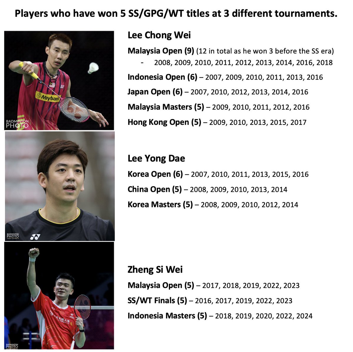 In winning the #IndonesiaMasters2024 Zheng Si Wei @Zheng970226 and Huang Ya Qiong not only become the first players to win 5 titles at this tournament,
but Zheng Si Wei also becomes only the third player in history to win 5 (or more) titles at 3 (or more) different tournaments in