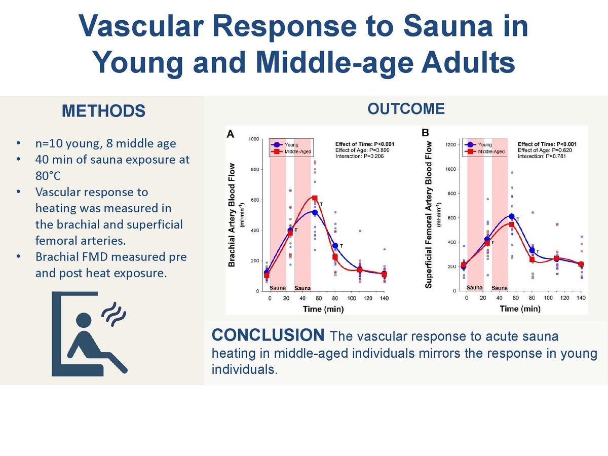 japplphysiol's tweet photo. #ArticlesInPress: The vascular response to acute sauna heating is similar in young and middle-aged adults.

Olivia K. Leach, et al. 
✅https://t.co/y8XCw8iwdm
 #JAPPL #HeatStress #VascularFunction https://t.co/9MsMFd7woj