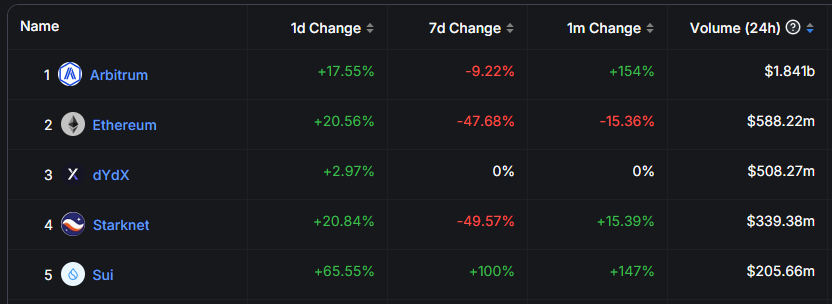 EverythingAjay's tweet photo. $SUI is now in Top 5 🚀 https://t.co/CXbReySgiq