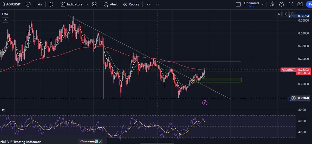 suleman93552996's tweet photo. π Our prediction for AGIXUSDT was spot on! π― First TP reached just as we anticipated. Stay tuned for more accurate forecasts and market insights! #AGIX #CryptoTrading #ProfitablePredictions #BTC #cypto π° https://t.co/eZ5Hu7c8xF